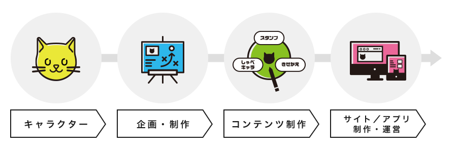 キャラクター→企画・制作→コンテンツ制作→サイト・アプリ制作・運営